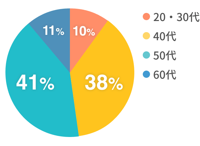 スタッフの年齢構成：20・30代10%、40代38%、50代41%、60代11%