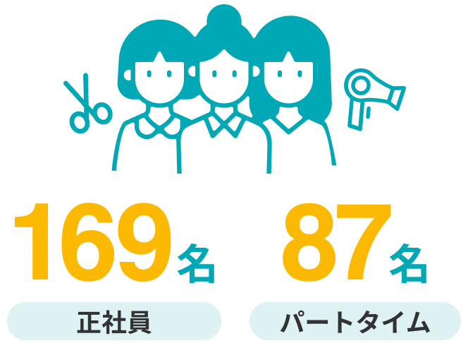 美容師スタッフの人数：正社員169名、パートタイム87名