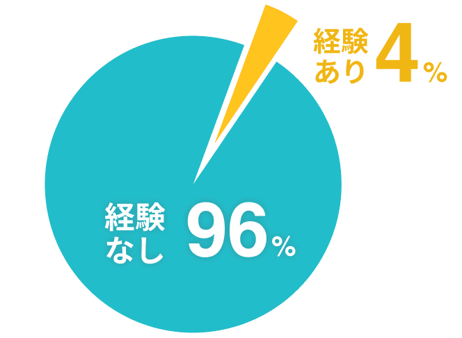 入社時点での訪問美容経験：経験なし96%、経験あり4%