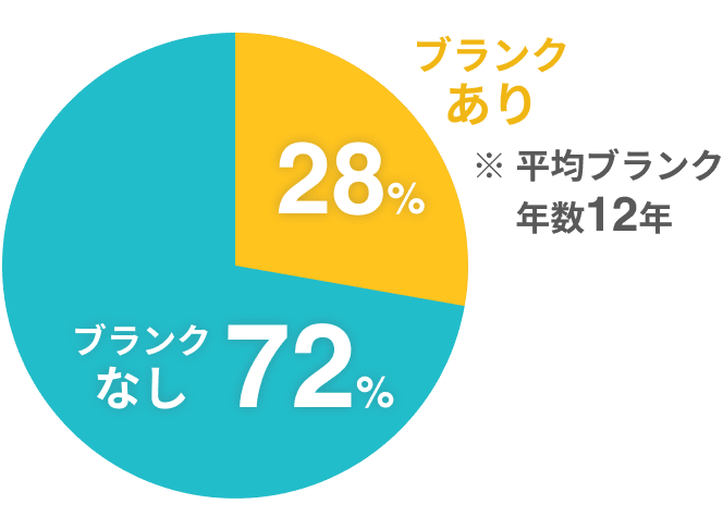 ブランクの有無：なし72%、あり28%（平均ブランク年数12年）